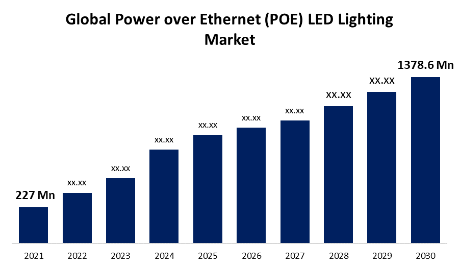 PoE(Power over Ethernet) LED 조명 시장