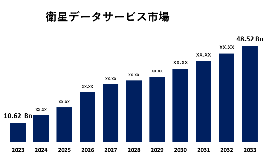 Satellite Data Services Market