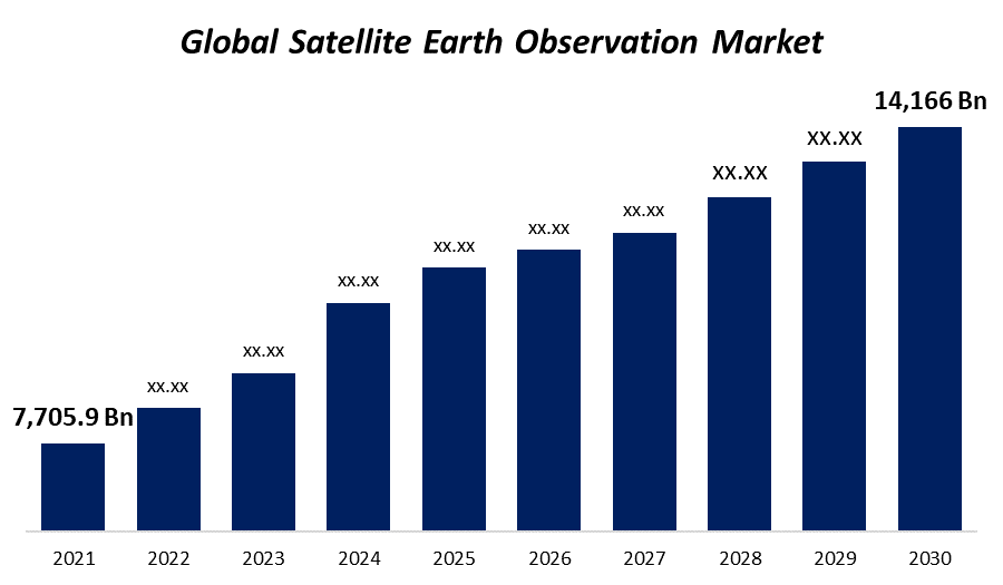 Global Satellite Earth Observation Market