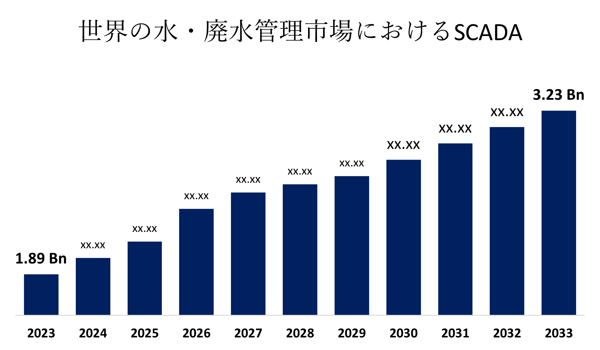 SCADA in Water and Wastewater Management Market 