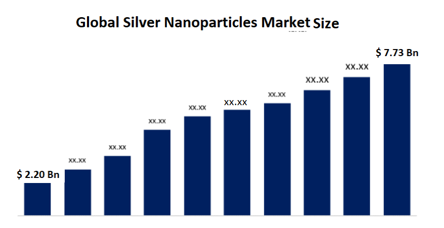  Silver Nanoparticles Market