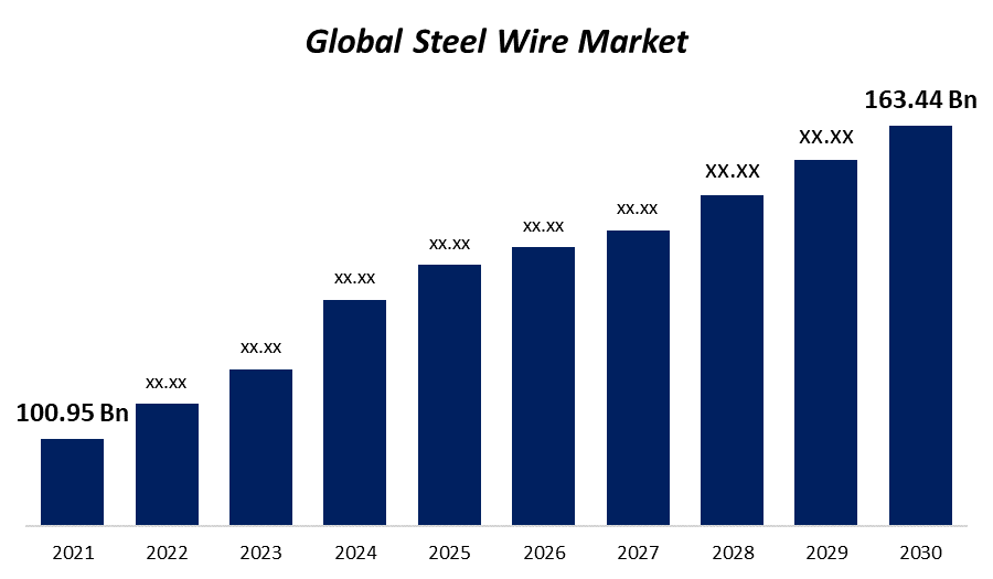 Global Steel Wire Market