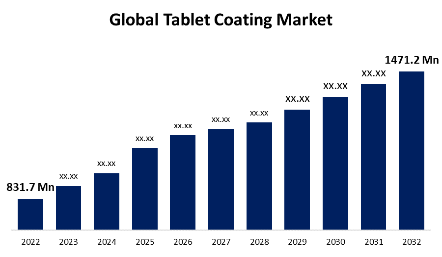 Tablet Coatings Market